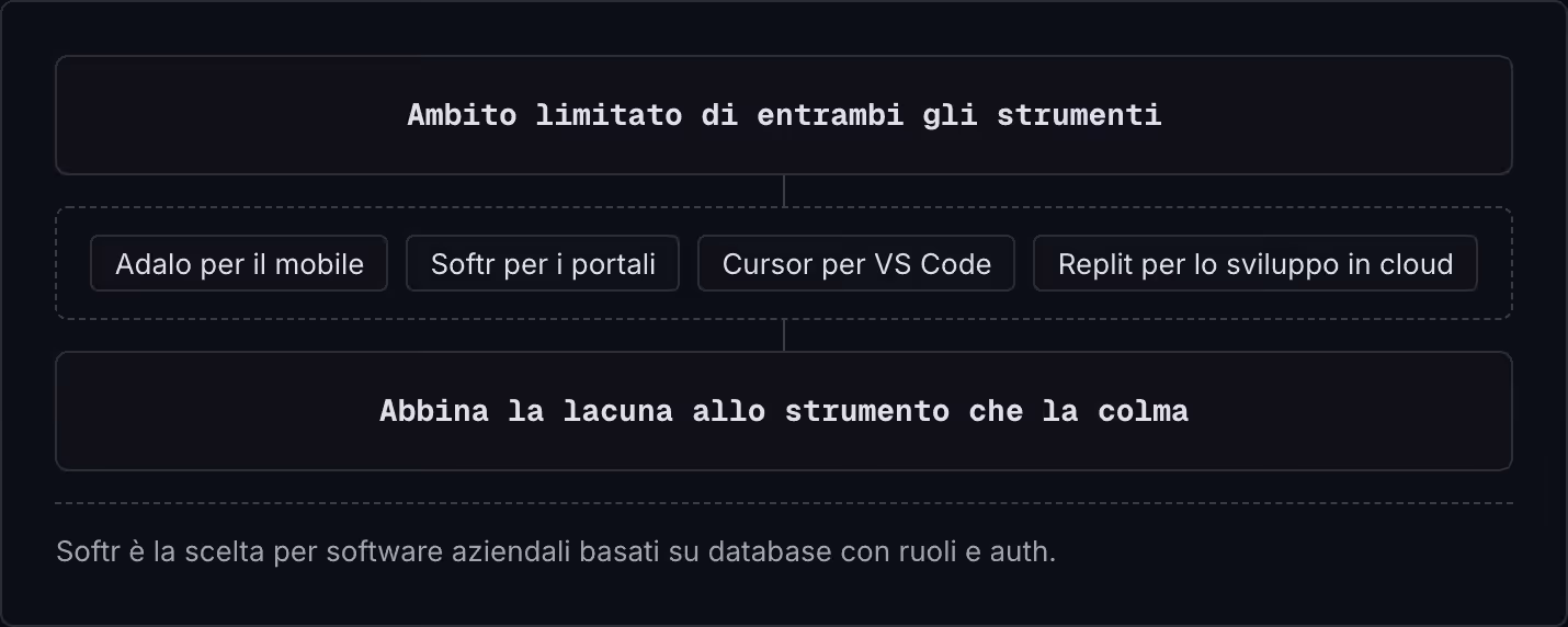 Ambito limitato di entrambi gli strumenti Adalo per il mobile Softr per i portali Cursor per VS Code Replit per lo sviluppo in cloud Abbina la lacuna allo strumento che la colma Softr è la scelta per software aziendali basati su database con ruoli e…