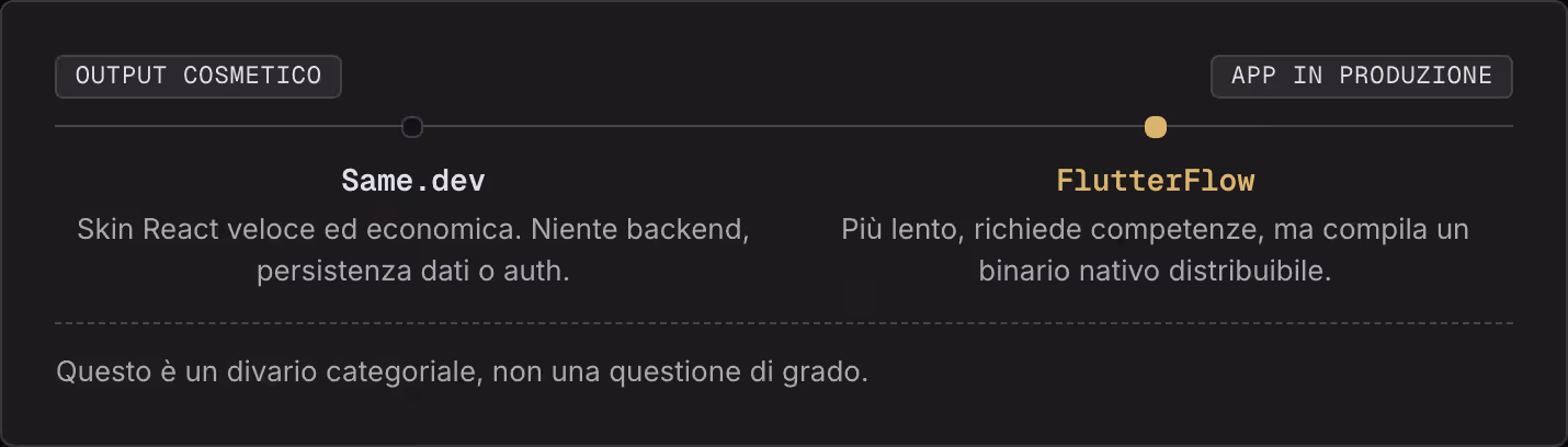 Output cosmetico App in produzione Same.dev Skin React veloce ed economica. Niente backend, persistenza dati o auth. FlutterFlow Più lento, richiede competenze, ma compila un binario nativo distribuibile. Questo è un divario categoriale, non una…