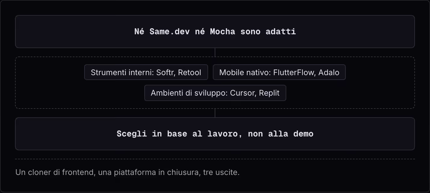 Né Same.dev né Mocha sono adatti Strumenti interni: Softr, Retool Mobile nativo: FlutterFlow, Adalo Ambienti di sviluppo: Cursor, Replit Scegli in base al lavoro, non alla demo Un cloner di frontend, una piattaforma in chiusura, tre uscite.