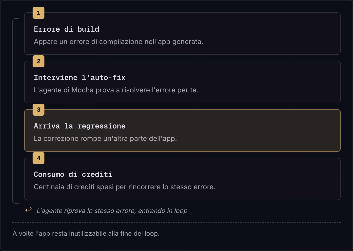 1 Errore di build Appare un errore di compilazione nell'app generata. 2 Interviene l'auto-fix L'agente di Mocha prova a risolvere l'errore per te. 3 Arriva la regressione La correzione rompe un'altra parte dell'app. 4 Consumo di crediti Centinaia di…
