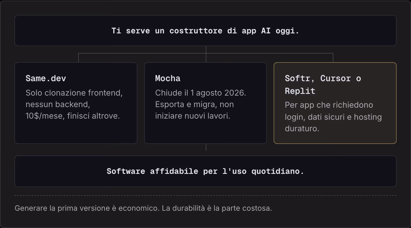 Ti serve un costruttore di app AI oggi. Same.dev Solo clonazione frontend, nessun backend, 10$/mese, finisci altrove. Mocha Chiude il 1 agosto 2026. Esporta e migra, non iniziare nuovi lavori. Softr, Cursor o Replit Per app che richiedono login,…