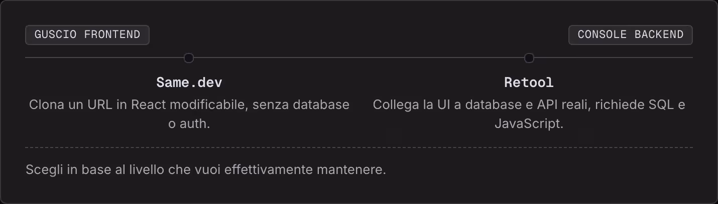 Guscio frontend Console backend Same.dev Clona un URL in React modificabile, senza database o auth. Retool Collega la UI a database e API reali, richiede SQL e JavaScript. Scegli in base al livello che vuoi effettivamente mantenere.