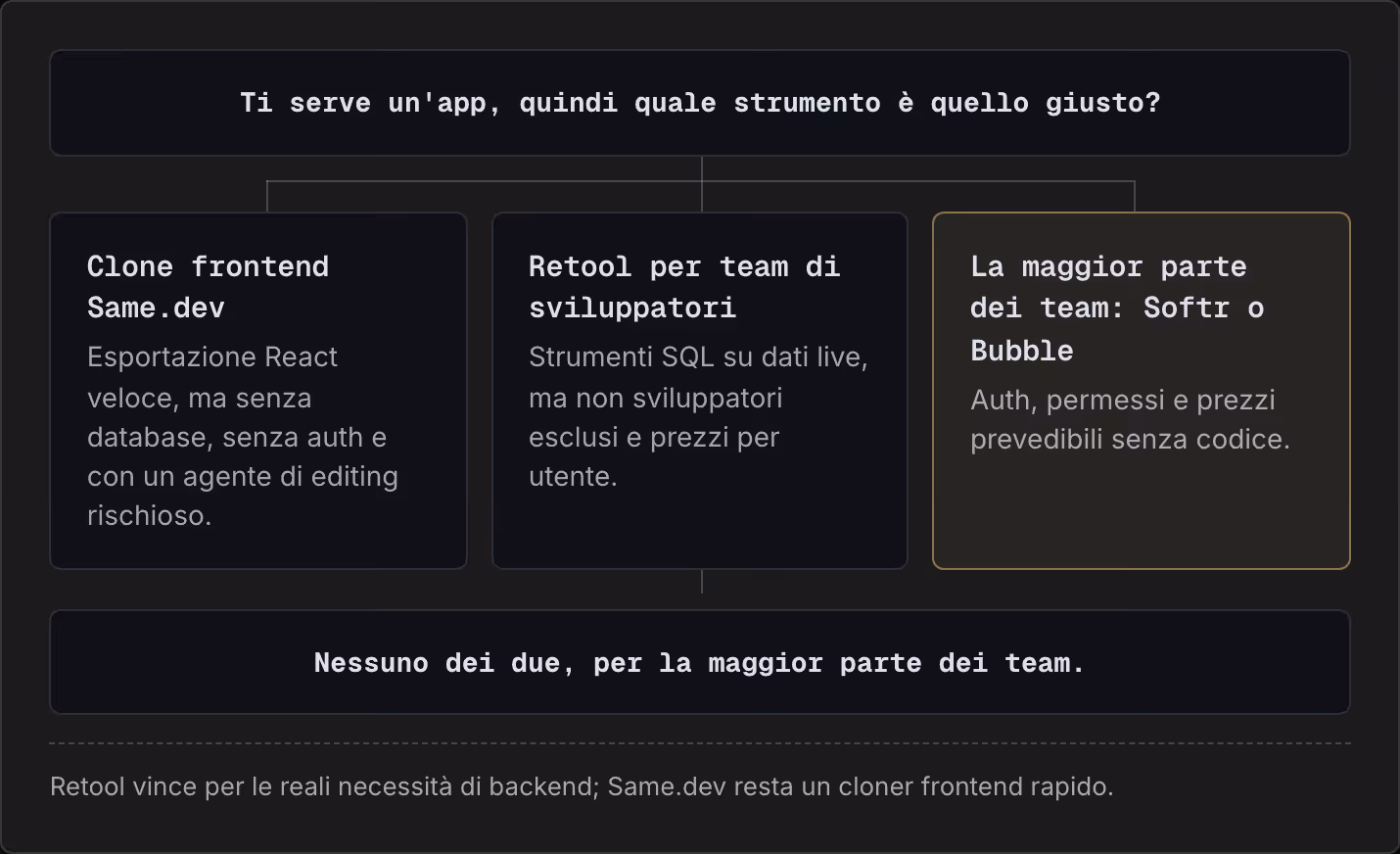Ti serve un'app, quindi quale strumento è quello giusto? Clone frontend Same.dev Esportazione React veloce, ma senza database, senza auth e con un agente di editing rischioso. Retool per team di sviluppatori Strumenti SQL su dati live, ma non…
