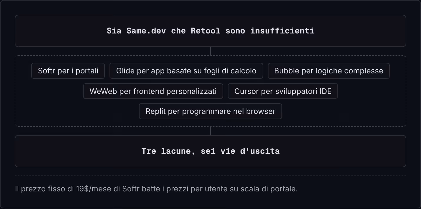 Sia Same.dev che Retool sono insufficienti Softr per i portali Glide per app basate su fogli di calcolo Bubble per logiche complesse WeWeb per frontend personalizzati Cursor per sviluppatori IDE Replit per programmare nel browser Tre lacune, sei vie…