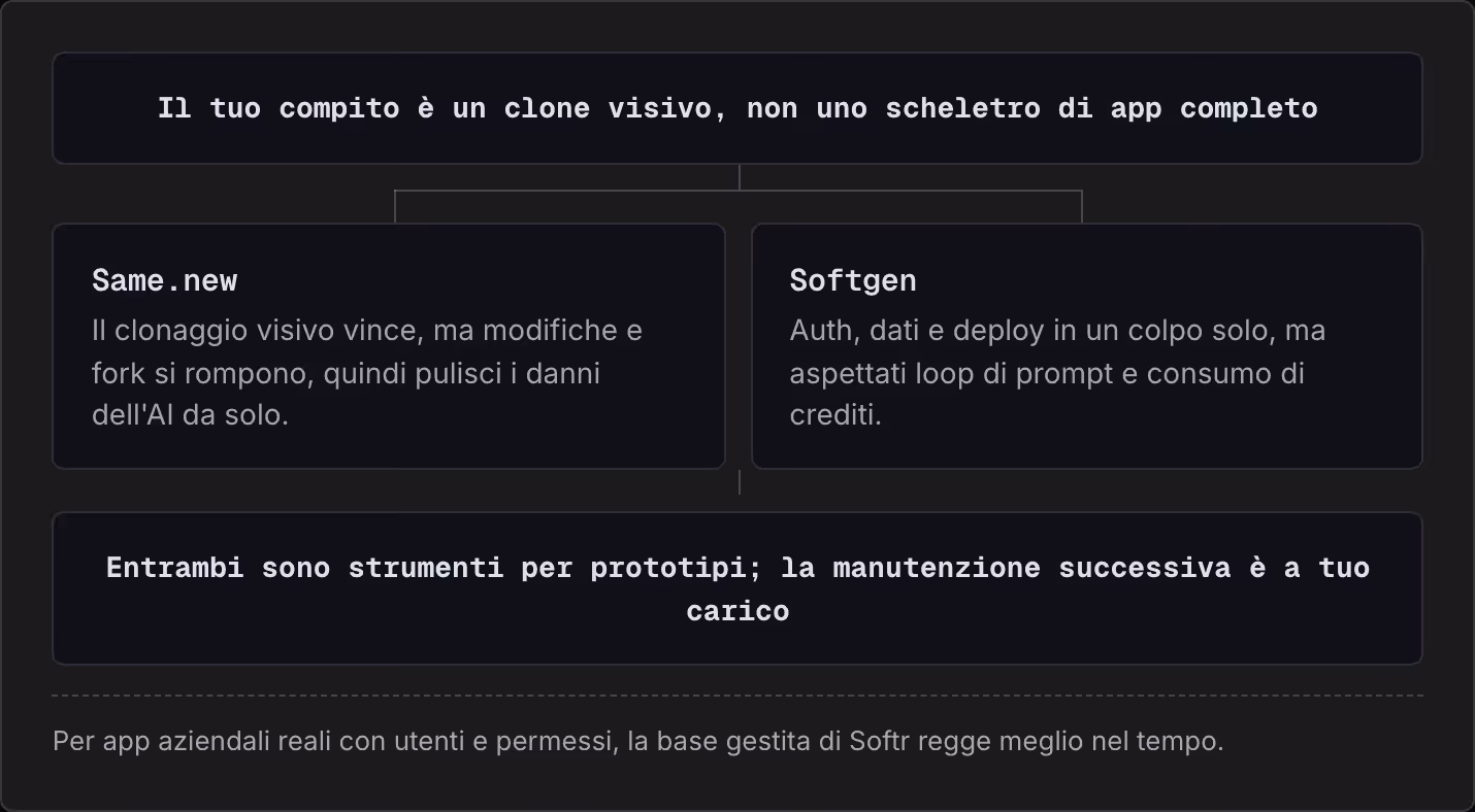 Il tuo compito è un clone visivo, non uno scheletro di app completo Same.new Il clonaggio visivo vince, ma modifiche e fork si rompono, quindi pulisci i danni dell'AI da solo. Softgen Auth, dati e deploy in un colpo solo, ma aspettati loop di prompt…