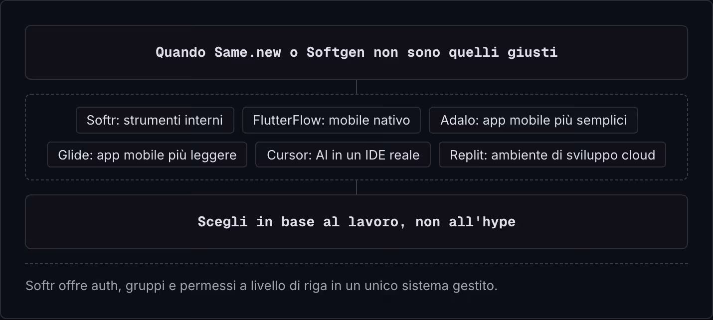 Quando Same.new o Softgen non sono quelli giusti Softr: strumenti interni FlutterFlow: mobile nativo Adalo: app mobile più semplici Glide: app mobile più leggere Cursor: AI in un IDE reale Replit: ambiente di sviluppo cloud Scegli in base al lavoro,…