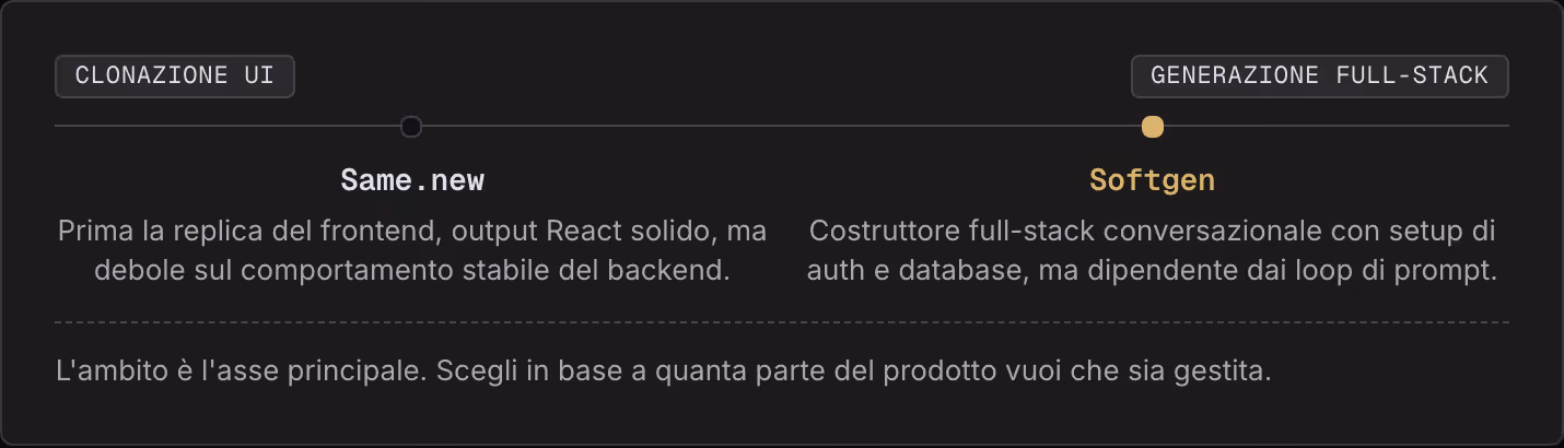 Clonazione UI Generazione full-stack Same.new Prima la replica del frontend, output React solido, ma debole sul comportamento stabile del backend. Softgen Costruttore full-stack conversazionale con setup di auth e database, ma dipendente dai loop di…