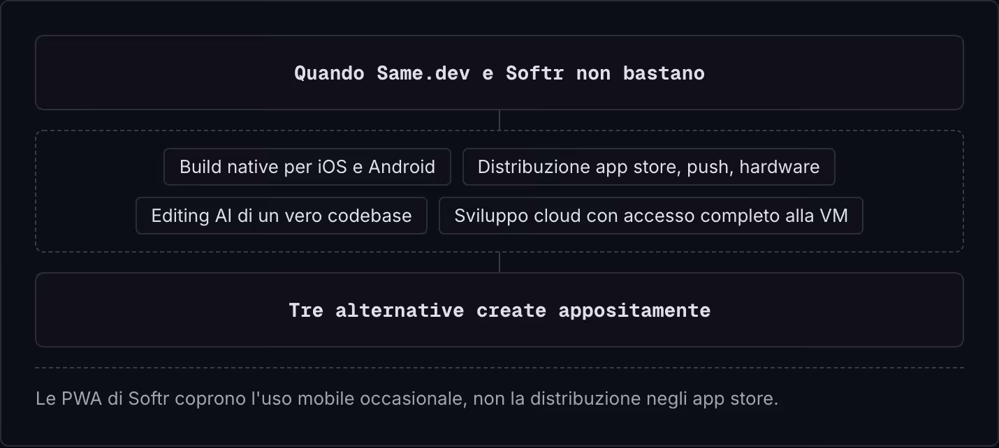 Quando Same.dev e Softr non bastano Build native per iOS e Android Distribuzione app store, push, hardware Editing AI di un vero codebase Sviluppo cloud con accesso completo alla VM Tre alternative create appositamente Le PWA di Softr coprono l'uso…