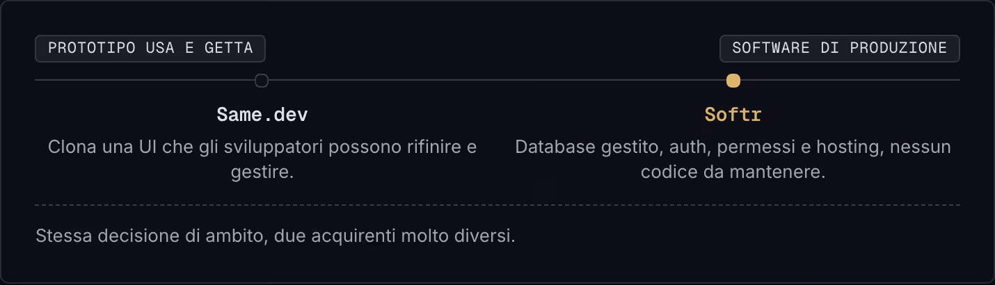 Prototipo usa e getta Software di produzione Same.dev Clona una UI che gli sviluppatori possono rifinire e gestire. Softr Database gestito, auth, permessi e hosting, nessun codice da mantenere. Stessa decisione di ambito, due acquirenti molto…