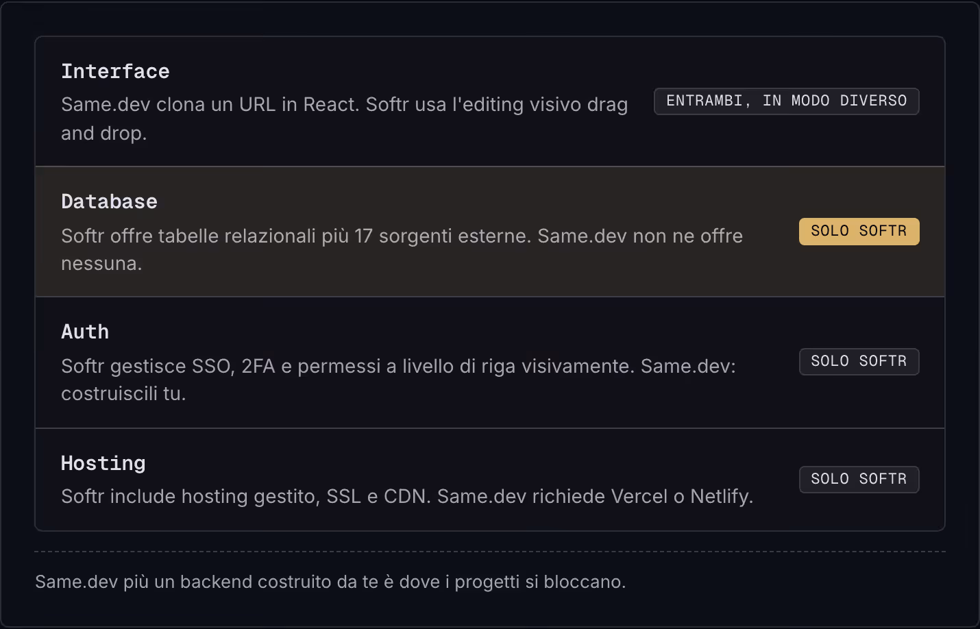 Interface Same.dev clona un URL in React. Softr usa l'editing visivo drag and drop. Entrambi, in modo diverso Database Softr offre tabelle relazionali più 17 sorgenti esterne. Same.dev non ne offre nessuna. Solo Softr Auth Softr gestisce SSO, 2FA e…