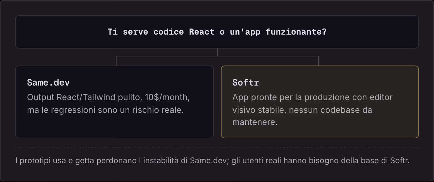 Ti serve codice React o un'app funzionante? Same.dev Output React/Tailwind pulito, 10$/month, ma le regressioni sono un rischio reale. Softr App pronte per la produzione con editor visivo stabile, nessun codebase da mantenere. I prototipi usa e…