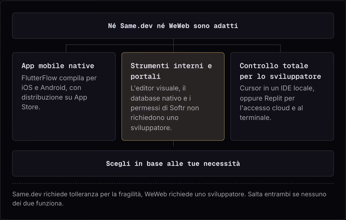 Né Same.dev né WeWeb sono adatti App mobile native FlutterFlow compila per iOS e Android, con distribuzione su App Store. Strumenti interni e portali L'editor visuale, il database nativo e i permessi di Softr non richiedono uno sviluppatore.…