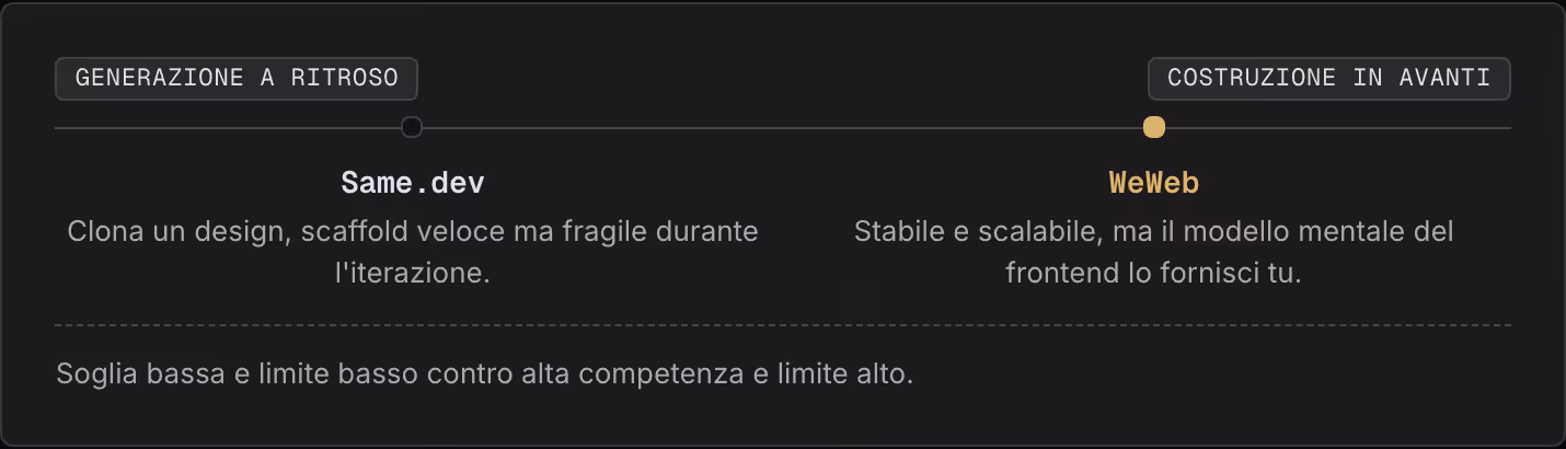 Generazione a ritroso Costruzione in avanti Same.dev Clona un design, scaffold veloce ma fragile durante l'iterazione. WeWeb Stabile e scalabile, ma il modello mentale del frontend lo fornisci tu. Soglia bassa e limite basso contro alta competenza e…