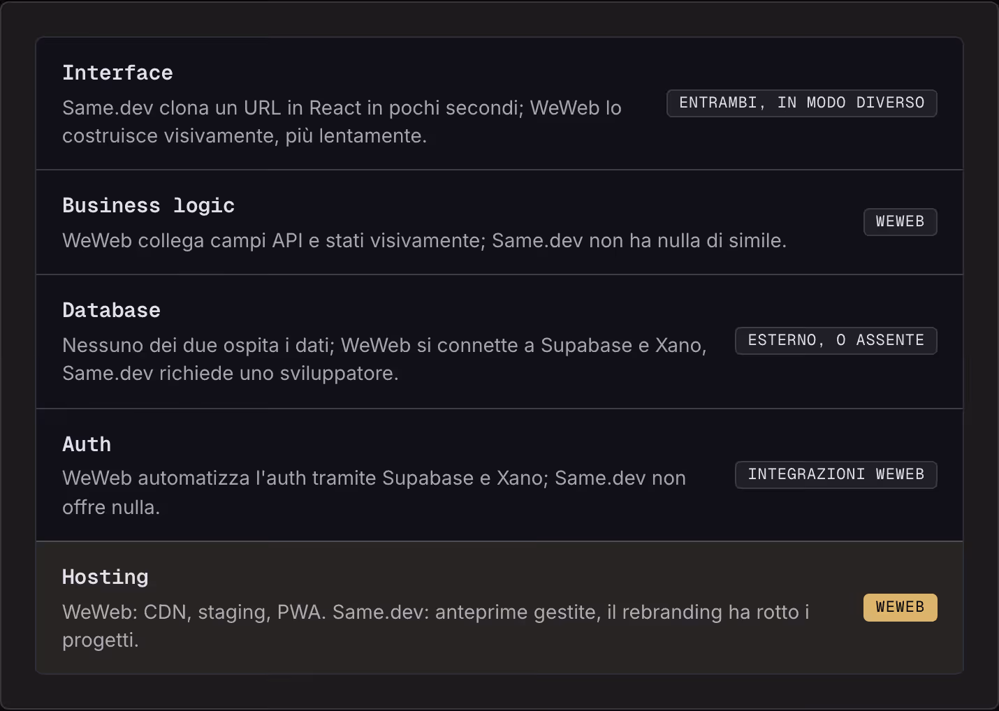 Interface Same.dev clona un URL in React in pochi secondi; WeWeb lo costruisce visivamente, più lentamente. Entrambi, in modo diverso Business logic WeWeb collega campi API e stati visivamente; Same.dev non ha nulla di simile. WeWeb Database Nessuno…