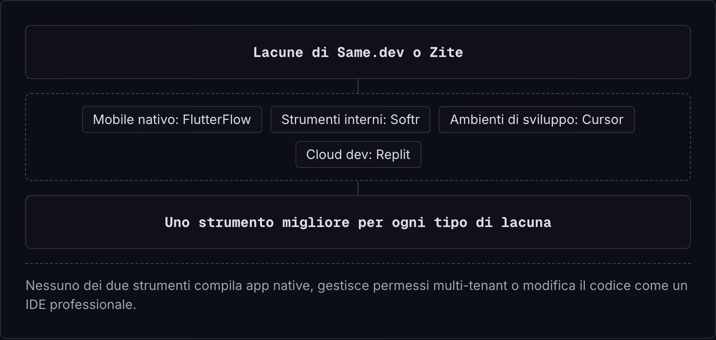 Lacune di Same.dev o Zite Mobile nativo: FlutterFlow Strumenti interni: Softr Ambienti di sviluppo: Cursor Cloud dev: Replit Uno strumento migliore per ogni tipo di lacuna Nessuno dei due strumenti compila app native, gestisce permessi multi-tenant…