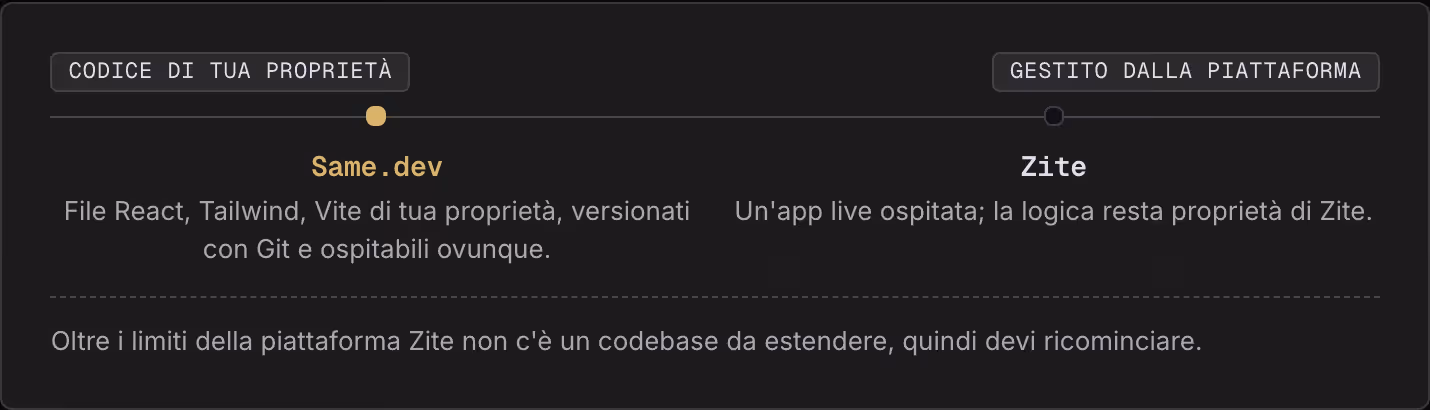 Codice di tua proprietà Gestito dalla piattaforma Same.dev File React, Tailwind, Vite di tua proprietà, versionati con Git e ospitabili ovunque. Zite Un'app live ospitata; la logica resta proprietà di Zite. Oltre i limiti della piattaforma Zite non…
