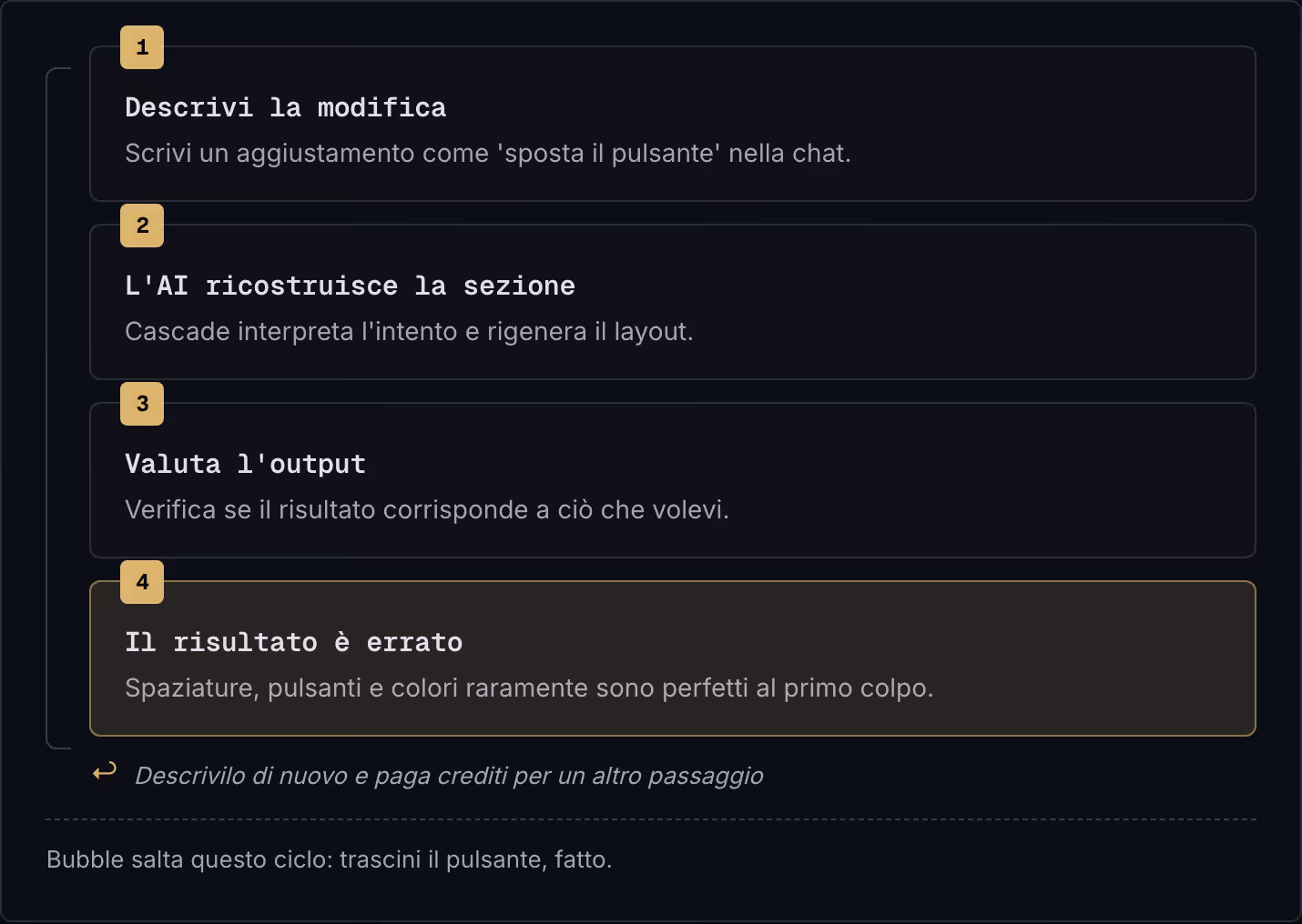 1 Descrivi la modifica Scrivi un aggiustamento come 'sposta il pulsante' nella chat. 2 L'AI ricostruisce la sezione Cascade interpreta l'intento e rigenera il layout. 3 Valuta l'output Verifica se il risultato corrisponde a ciò che volevi. 4 Il…