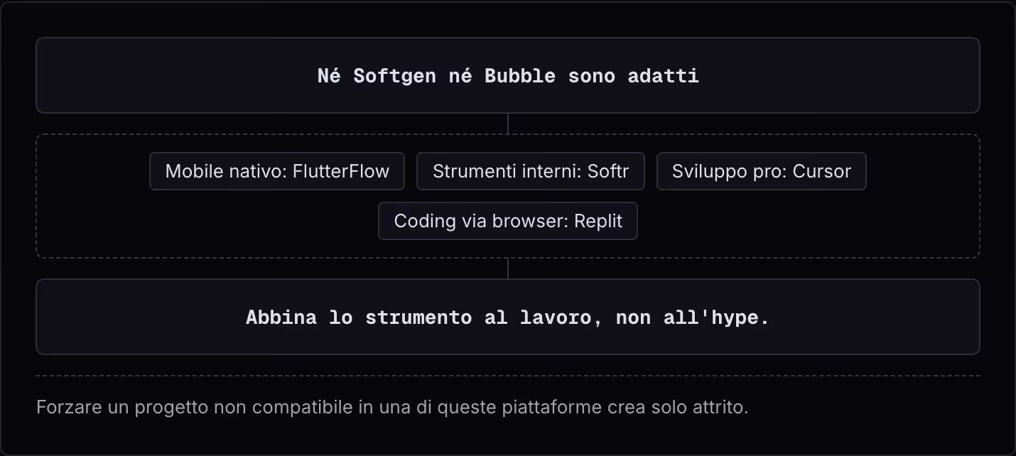 Né Softgen né Bubble sono adatti Mobile nativo: FlutterFlow Strumenti interni: Softr Sviluppo pro: Cursor Coding via browser: Replit Abbina lo strumento al lavoro, non all'hype. Forzare un progetto non compatibile in una di queste piattaforme crea…