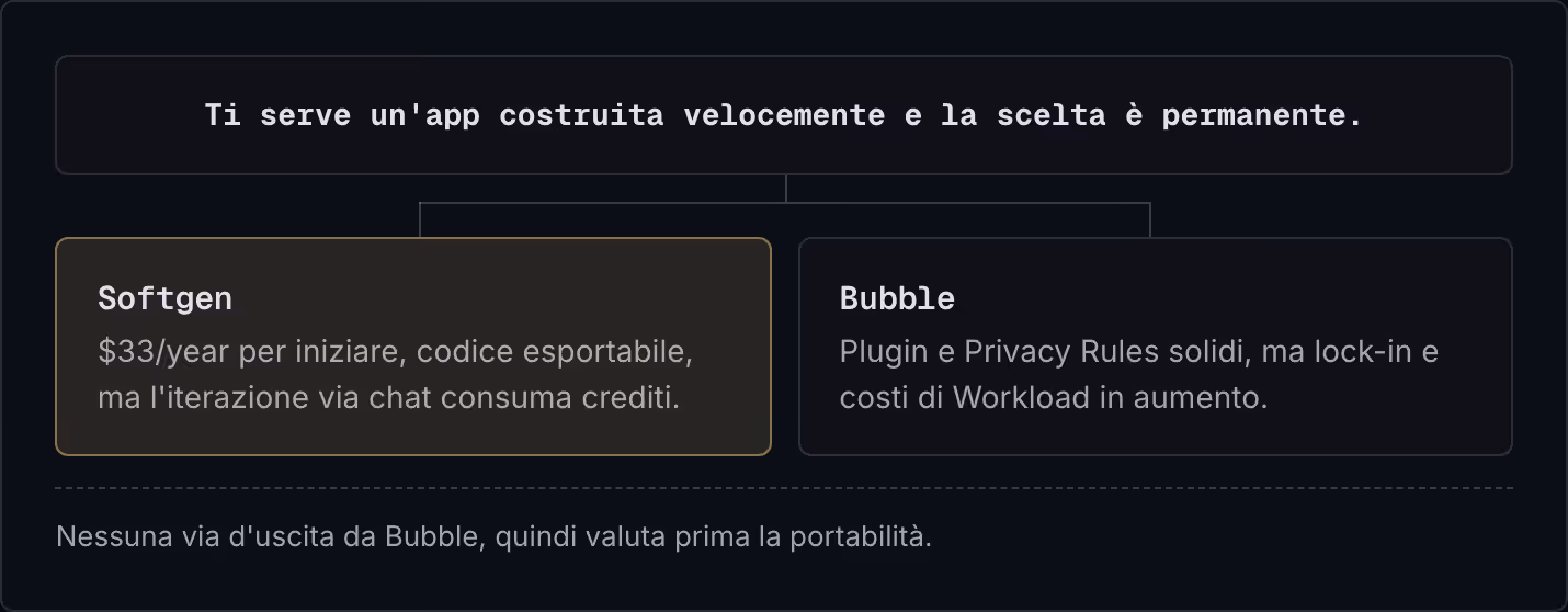 Ti serve un'app costruita velocemente e la scelta è permanente. Softgen $33/year per iniziare, codice esportabile, ma l'iterazione via chat consuma crediti. Bubble Plugin e Privacy Rules solidi, ma lock-in e costi di Workload in aumento. Nessuna via…