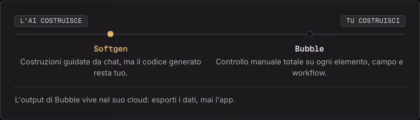 L'AI costruisce Tu costruisci Softgen Costruzioni guidate da chat, ma il codice generato resta tuo. Bubble Controllo manuale totale su ogni elemento, campo e workflow. L'output di Bubble vive nel suo cloud: esporti i dati, mai l'app.
