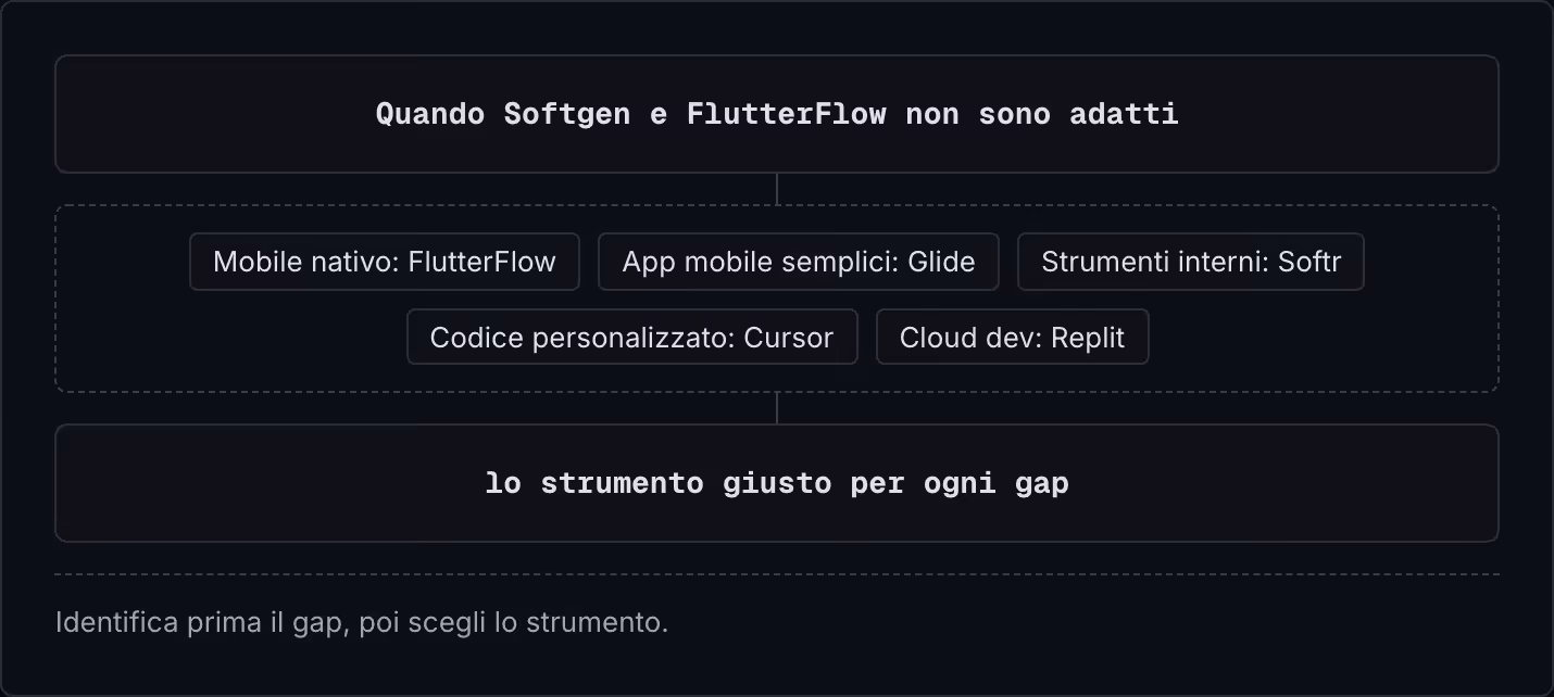 Quando Softgen e FlutterFlow non sono adatti Mobile nativo: FlutterFlow App mobile semplici: Glide Strumenti interni: Softr Codice personalizzato: Cursor Cloud dev: Replit lo strumento giusto per ogni gap Identifica prima il gap, poi scegli lo…