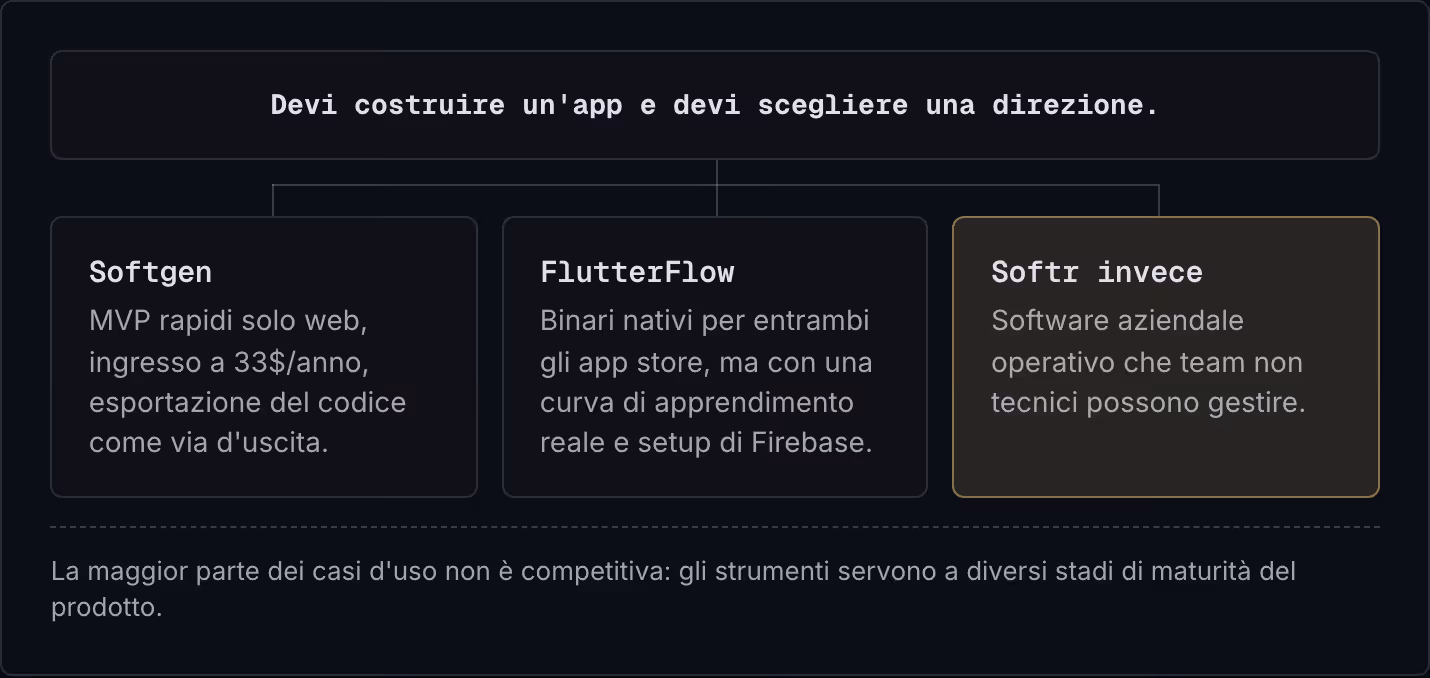 Devi costruire un'app e devi scegliere una direzione. Softgen MVP rapidi solo web, ingresso a 33$/anno, esportazione del codice come via d'uscita. FlutterFlow Binari nativi per entrambi gli app store, ma con una curva di apprendimento reale e setup…