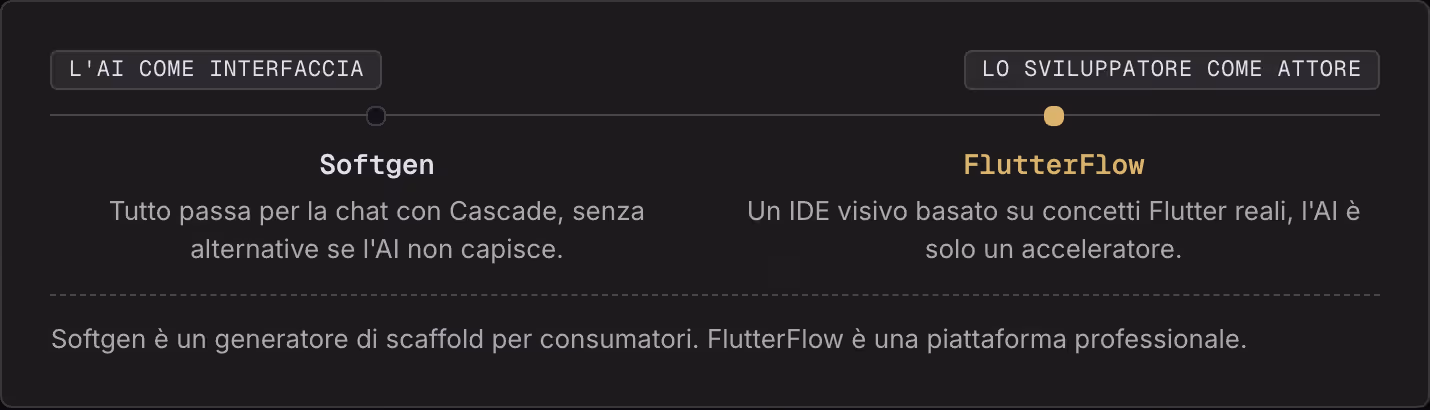 L'AI come interfaccia Lo sviluppatore come attore Softgen Tutto passa per la chat con Cascade, senza alternative se l'AI non capisce. FlutterFlow Un IDE visivo basato su concetti Flutter reali, l'AI è solo un acceleratore. Softgen è un generatore di…