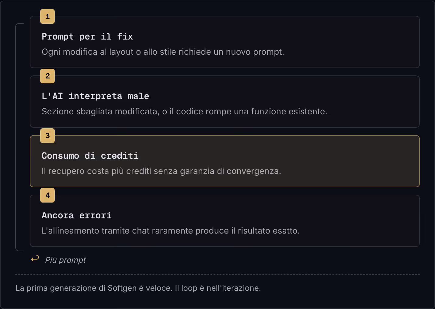 1 Prompt per il fix Ogni modifica al layout o allo stile richiede un nuovo prompt. 2 L'AI interpreta male Sezione sbagliata modificata, o il codice rompe una funzione esistente. 3 Consumo di crediti Il recupero costa più crediti senza garanzia di…