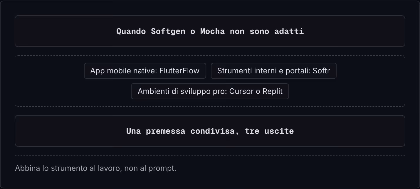 Quando Softgen o Mocha non sono adatti App mobile native: FlutterFlow Strumenti interni e portali: Softr Ambienti di sviluppo pro: Cursor o Replit Una premessa condivisa, tre uscite Abbina lo strumento al lavoro, non al prompt.