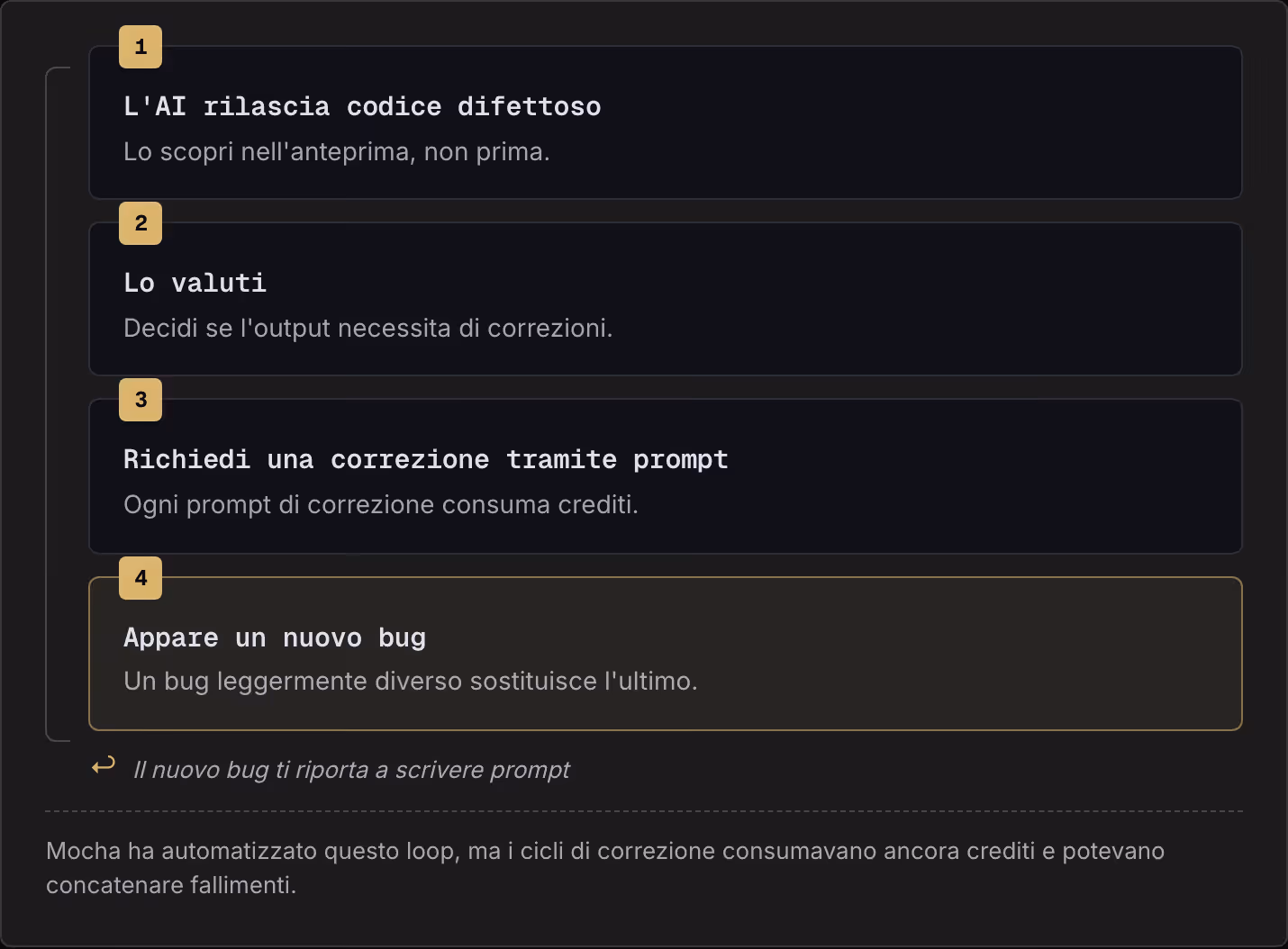 1 L'AI rilascia codice difettoso Lo scopri nell'anteprima, non prima. 2 Lo valuti Decidi se l'output necessita di correzioni. 3 Richiedi una correzione tramite prompt Ogni prompt di correzione consuma crediti. 4 Appare un nuovo bug Un bug…