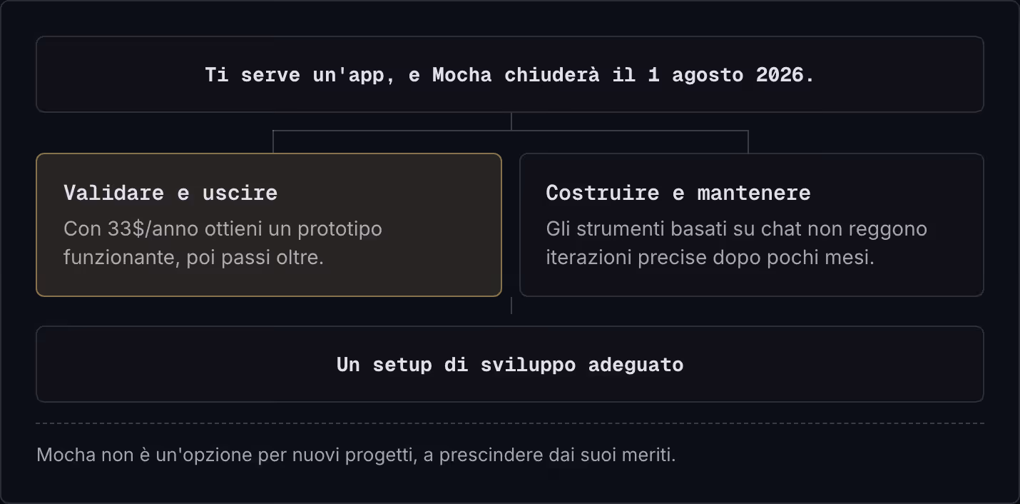 Ti serve un'app, e Mocha chiuderà il 1 agosto 2026. Validare e uscire Con 33$/anno ottieni un prototipo funzionante, poi passi oltre. Costruire e mantenere Gli strumenti basati su chat non reggono iterazioni precise dopo pochi mesi. Un setup di…