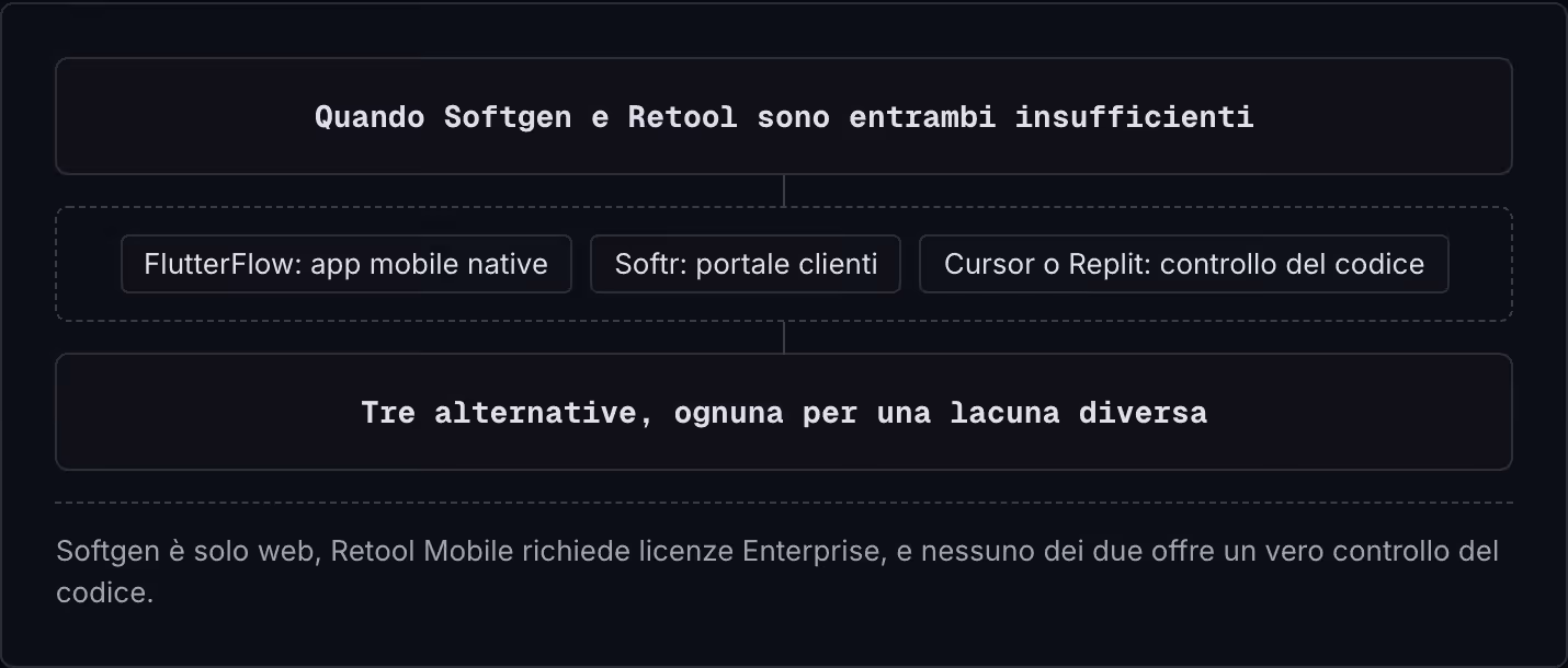 Quando Softgen e Retool sono entrambi insufficienti FlutterFlow: app mobile native Softr: portale clienti Cursor o Replit: controllo del codice Tre alternative, ognuna per una lacuna diversa Softgen è solo web, Retool Mobile richiede licenze…