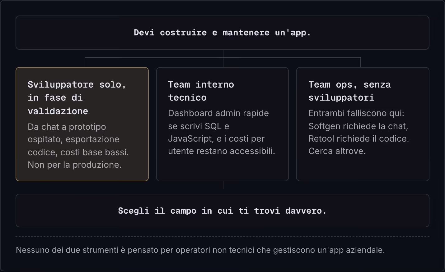 Devi costruire e mantenere un'app. Sviluppatore solo, in fase di validazione Da chat a prototipo ospitato, esportazione codice, costi base bassi. Non per la produzione. Team interno tecnico Dashboard admin rapide se scrivi SQL e JavaScript, e i…