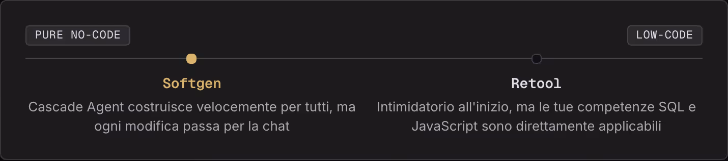 Pure no-code Low-code Softgen Cascade Agent costruisce velocemente per tutti, ma ogni modifica passa per la chat Retool Intimidatorio all'inizio, ma le tue competenze SQL e JavaScript sono direttamente applicabili