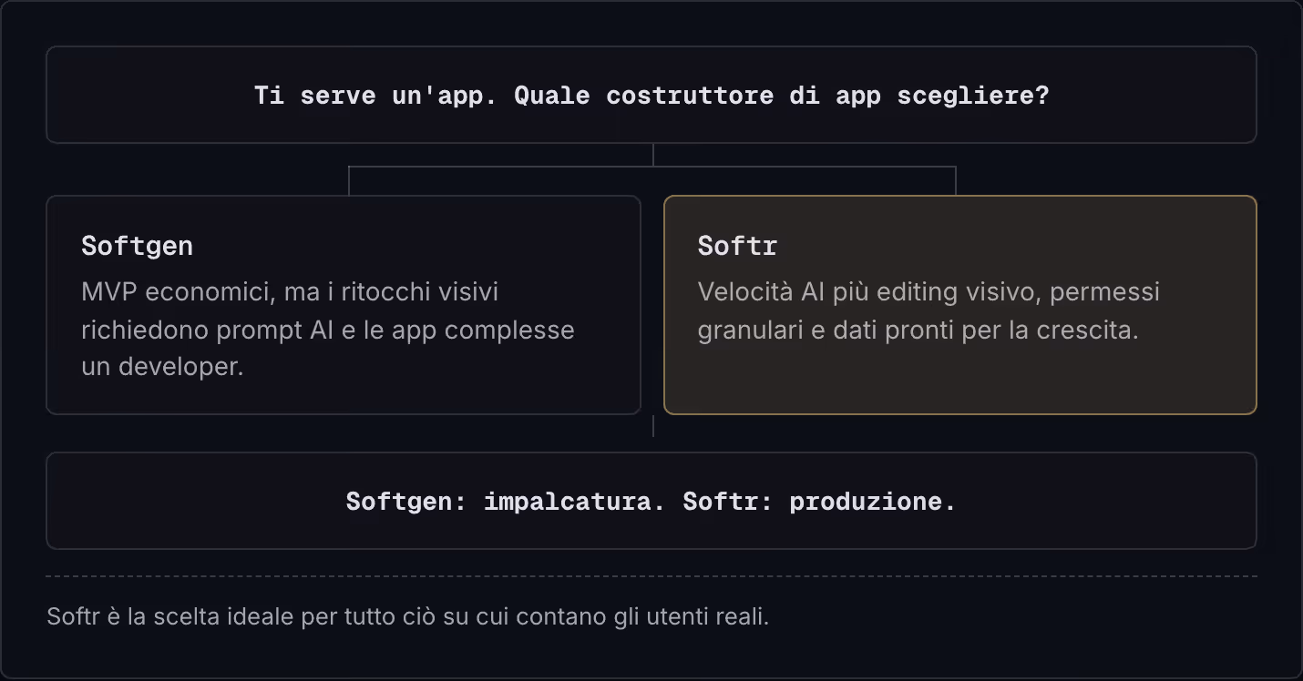 Ti serve un'app. Quale costruttore di app scegliere? Softgen MVP economici, ma i ritocchi visivi richiedono prompt AI e le app complesse un developer. Softr Velocità AI più editing visivo, permessi granulari e dati pronti per la crescita. Softgen:…