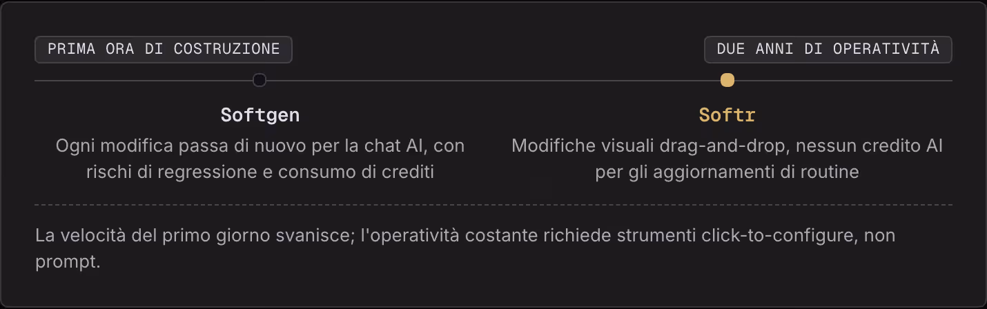 Prima ora di costruzione Due anni di operatività Softgen Ogni modifica passa di nuovo per la chat AI, con rischi di regressione e consumo di crediti Softr Modifiche visuali drag-and-drop, nessun credito AI per gli aggiornamenti di routine La…