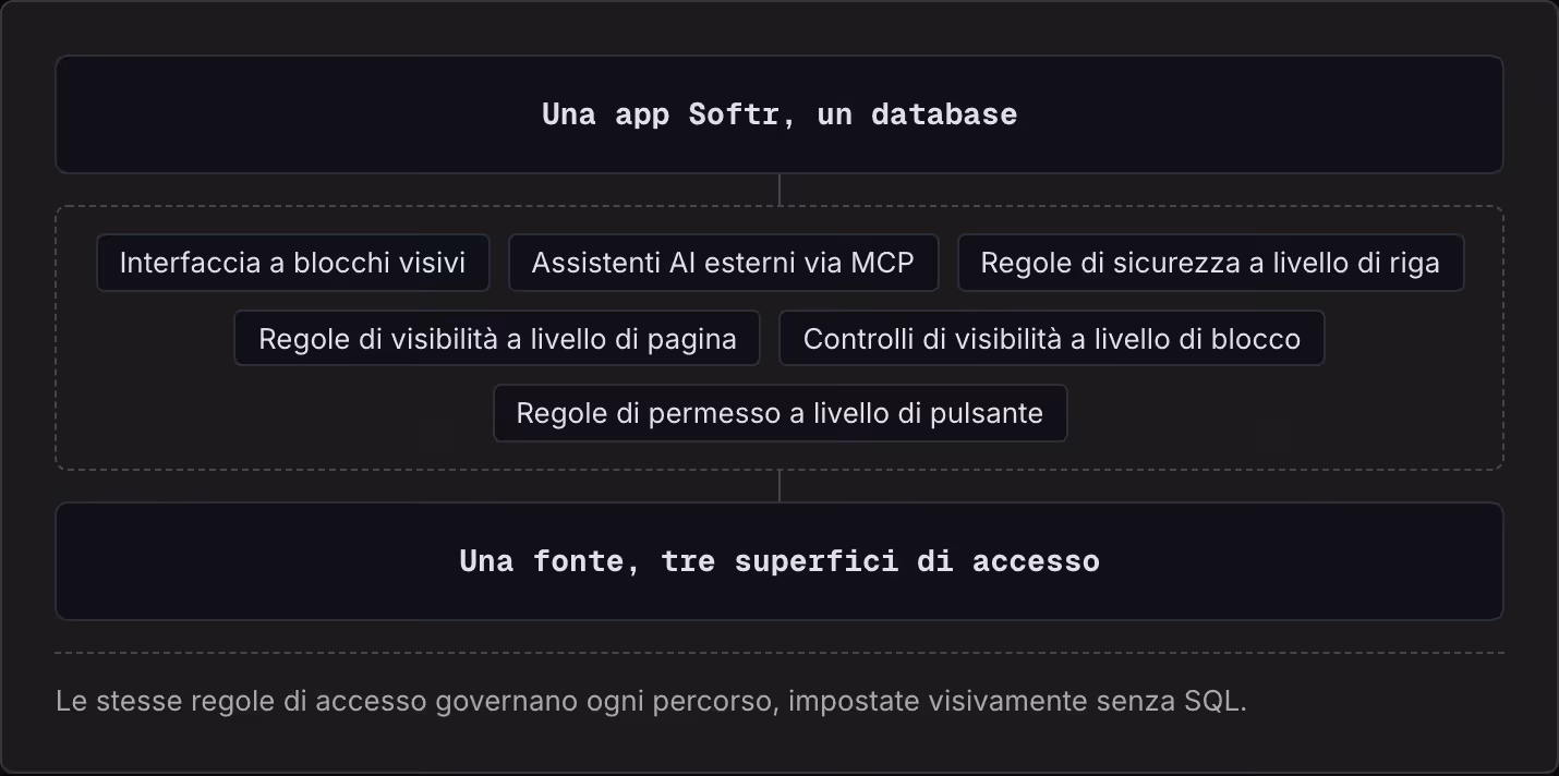 Una app Softr, un database Interfaccia a blocchi visivi Assistenti AI esterni via MCP Regole di sicurezza a livello di riga Regole di visibilità a livello di pagina Controlli di visibilità a livello di blocco Regole di permesso a livello di pulsante…
