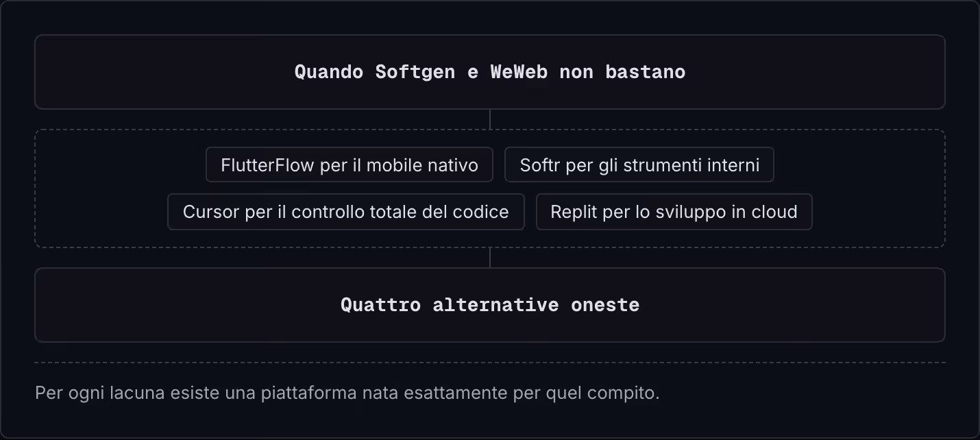 Quando Softgen e WeWeb non bastano FlutterFlow per il mobile nativo Softr per gli strumenti interni Cursor per il controllo totale del codice Replit per lo sviluppo in cloud Quattro alternative oneste Per ogni lacuna esiste una piattaforma nata…