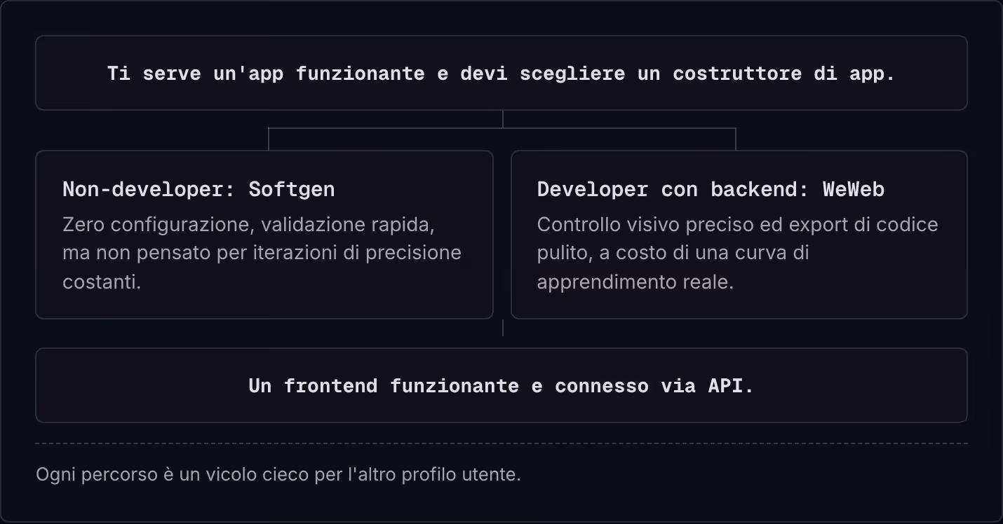 Ti serve un'app funzionante e devi scegliere un costruttore di app. Non-developer: Softgen Zero configurazione, validazione rapida, ma non pensato per iterazioni di precisione costanti. Developer con backend: WeWeb Controllo visivo preciso ed export…