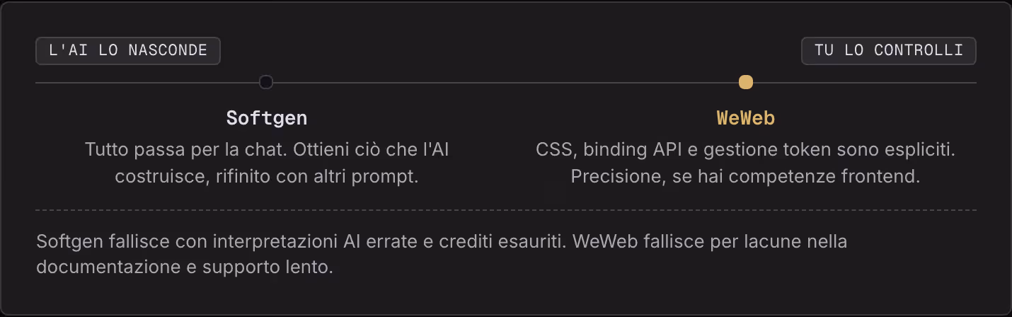 L'AI lo nasconde Tu lo controlli Softgen Tutto passa per la chat. Ottieni ciò che l'AI costruisce, rifinito con altri prompt. WeWeb CSS, binding API e gestione token sono espliciti. Precisione, se hai competenze frontend. Softgen fallisce con…