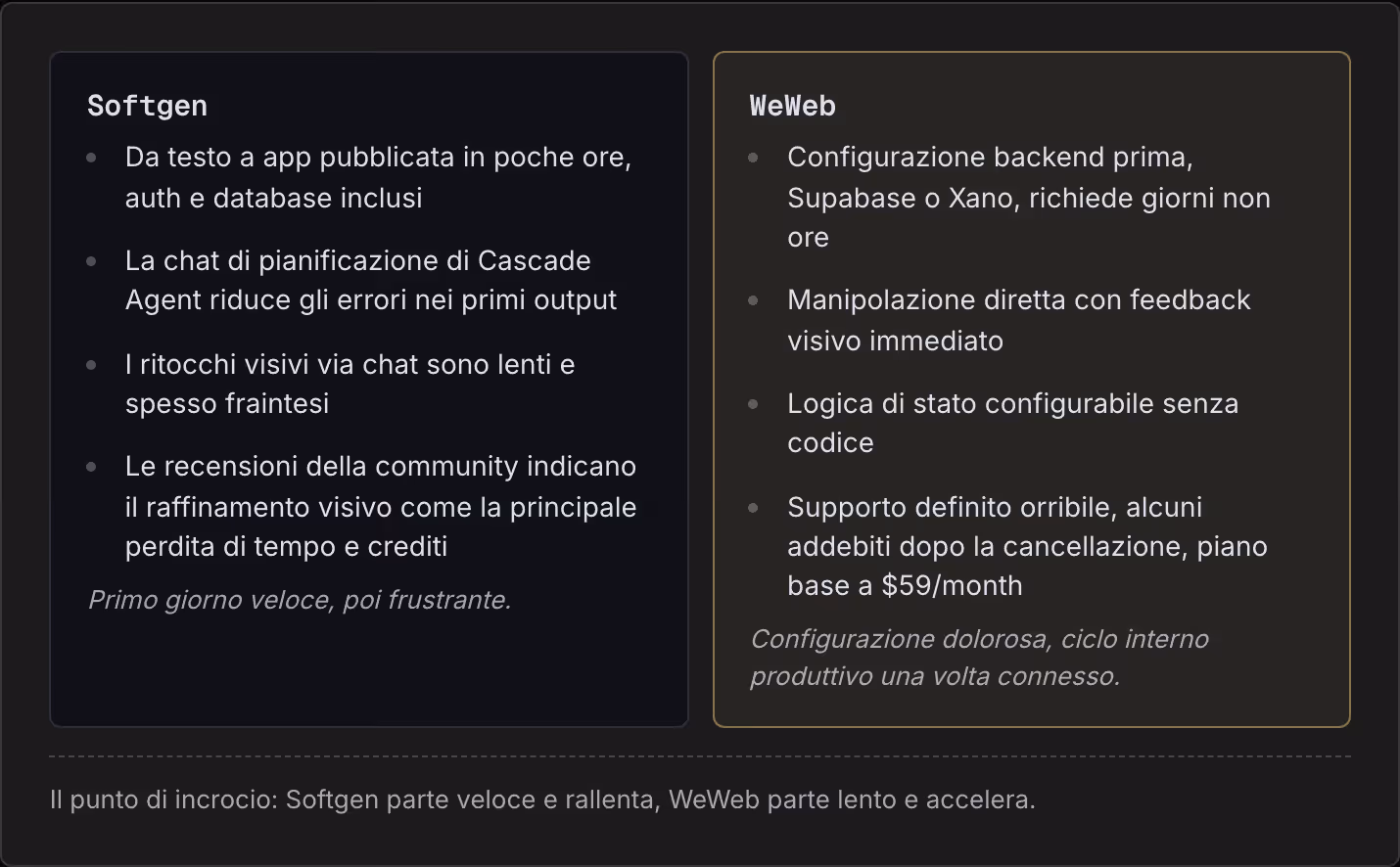 Softgen Da testo a app pubblicata in poche ore, auth e database inclusi La chat di pianificazione di Cascade Agent riduce gli errori nei primi output I ritocchi visivi via chat sono lenti e spesso fraintesi Le recensioni della community indicano il…