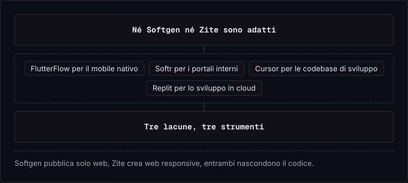 Né Softgen né Zite sono adatti FlutterFlow per il mobile nativo Softr per i portali interni Cursor per le codebase di sviluppo Replit per lo sviluppo in cloud Tre lacune, tre strumenti Softgen pubblica solo web, Zite crea web responsive, entrambi…
