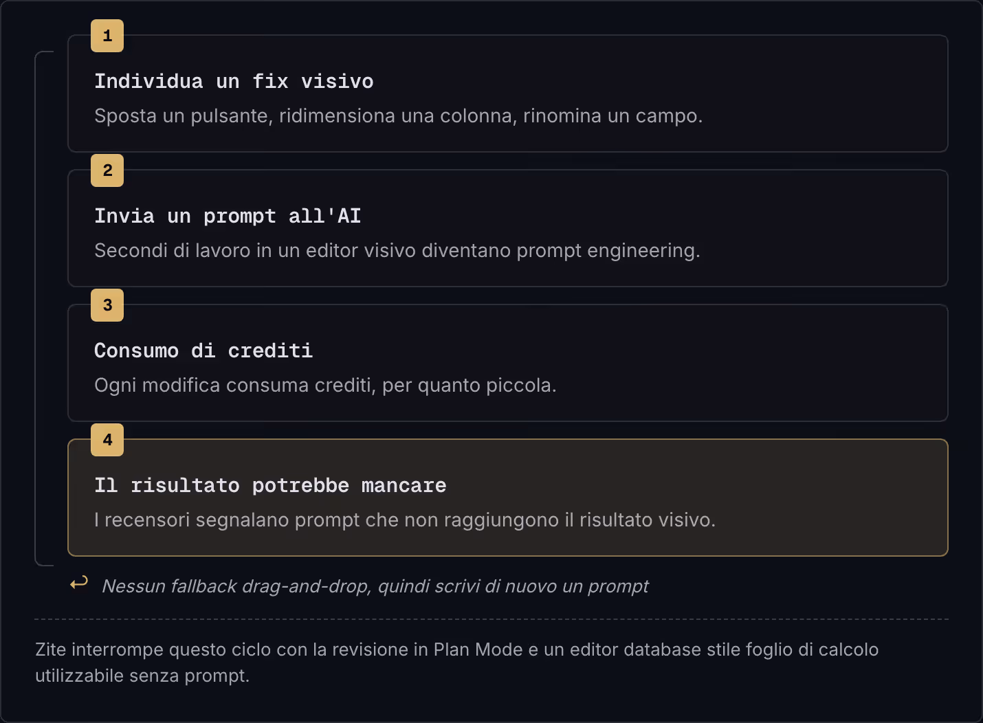 1 Individua un fix visivo Sposta un pulsante, ridimensiona una colonna, rinomina un campo. 2 Invia un prompt all'AI Secondi di lavoro in un editor visivo diventano prompt engineering. 3 Consumo di crediti Ogni modifica consuma crediti, per quanto…