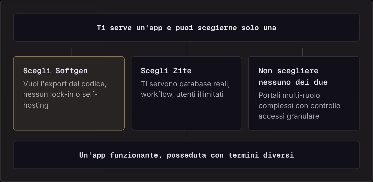 Ti serve un'app e puoi scegierne solo una Scegli Softgen Vuoi l'export del codice, nessun lock-in o self-hosting Scegli Zite Ti servono database reali, workflow, utenti illimitati Non scegliere nessuno dei due Portali multi-ruolo complessi con…