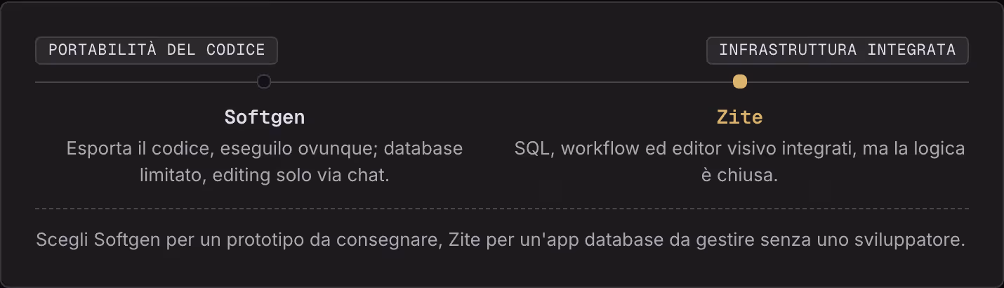 Portabilità del codice Infrastruttura integrata Softgen Esporta il codice, eseguilo ovunque; database limitato, editing solo via chat. Zite SQL, workflow ed editor visivo integrati, ma la logica è chiusa. Scegli Softgen per un prototipo da…