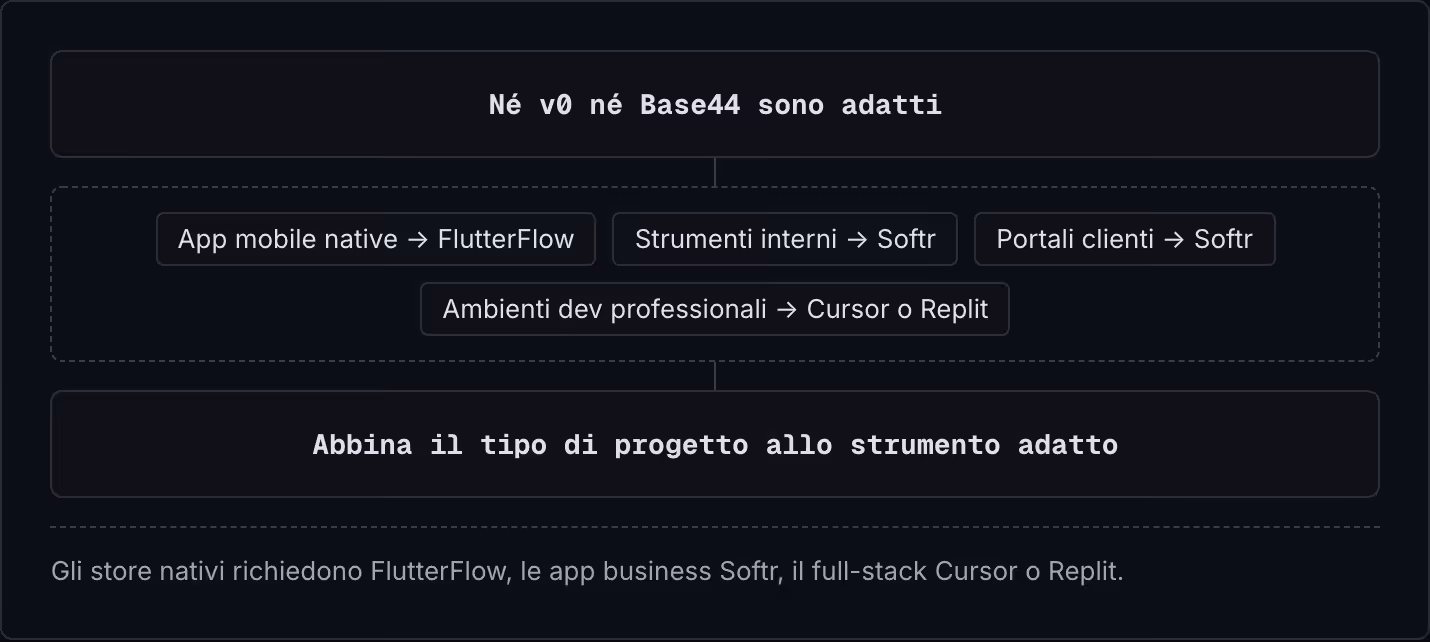 Né v0 né Base44 sono adatti App mobile native -> FlutterFlow Strumenti interni -> Softr Portali clienti -> Softr Ambienti dev professionali -> Cursor o Replit Abbina il tipo di progetto allo strumento adatto Gli store nativi richiedono FlutterFlow,…