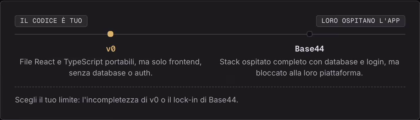Il codice è tuo Loro ospitano l'app v0 File React e TypeScript portabili, ma solo frontend, senza database o auth. Base44 Stack ospitato completo con database e login, ma bloccato alla loro piattaforma. Scegli il tuo limite: l'incompletezza di v0 o…