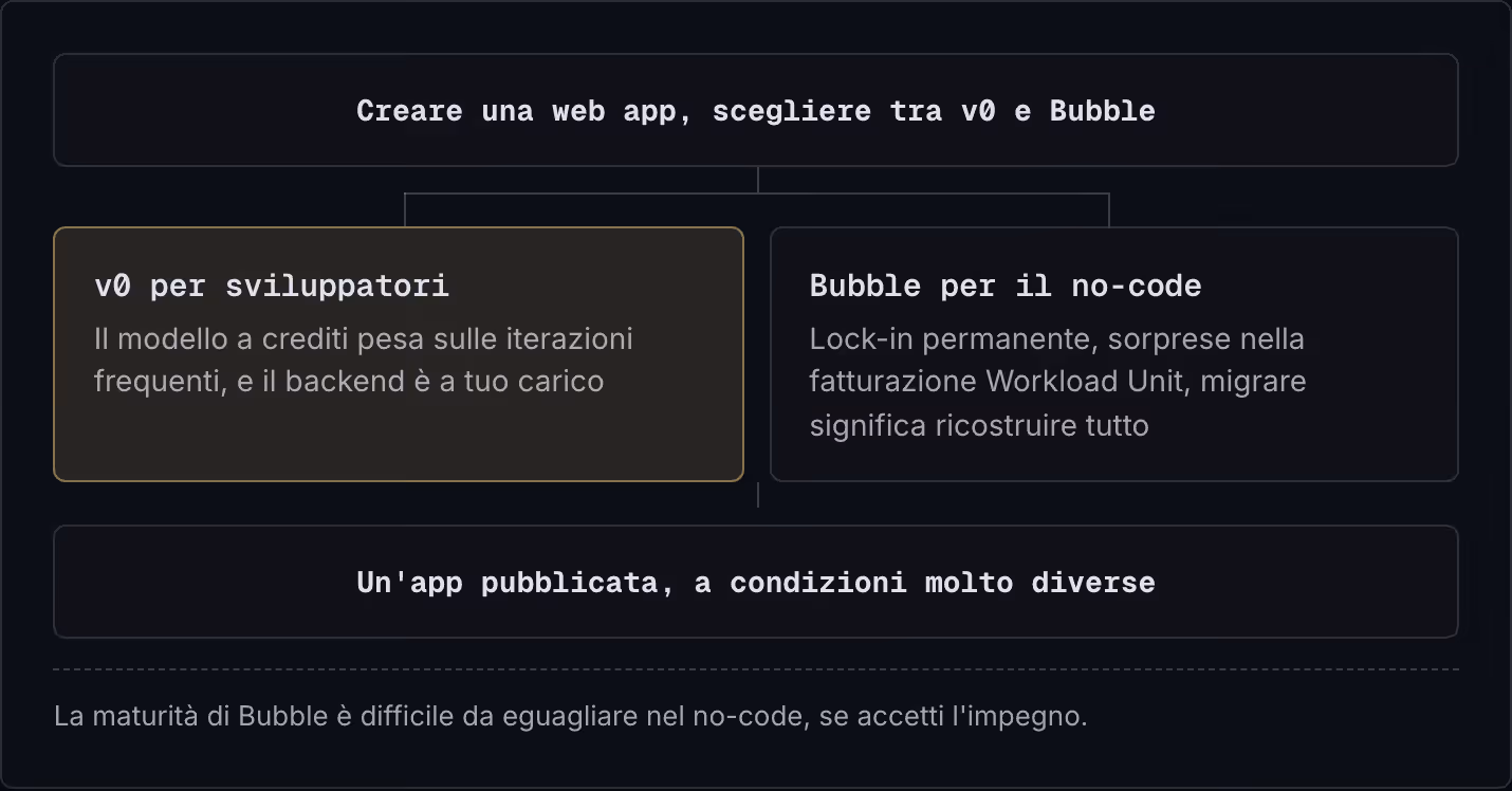 Creare una web app, scegliere tra v0 e Bubble v0 per sviluppatori Il modello a crediti pesa sulle iterazioni frequenti, e il backend è a tuo carico Bubble per il no-code Lock-in permanente, sorprese nella fatturazione Workload Unit, migrare…