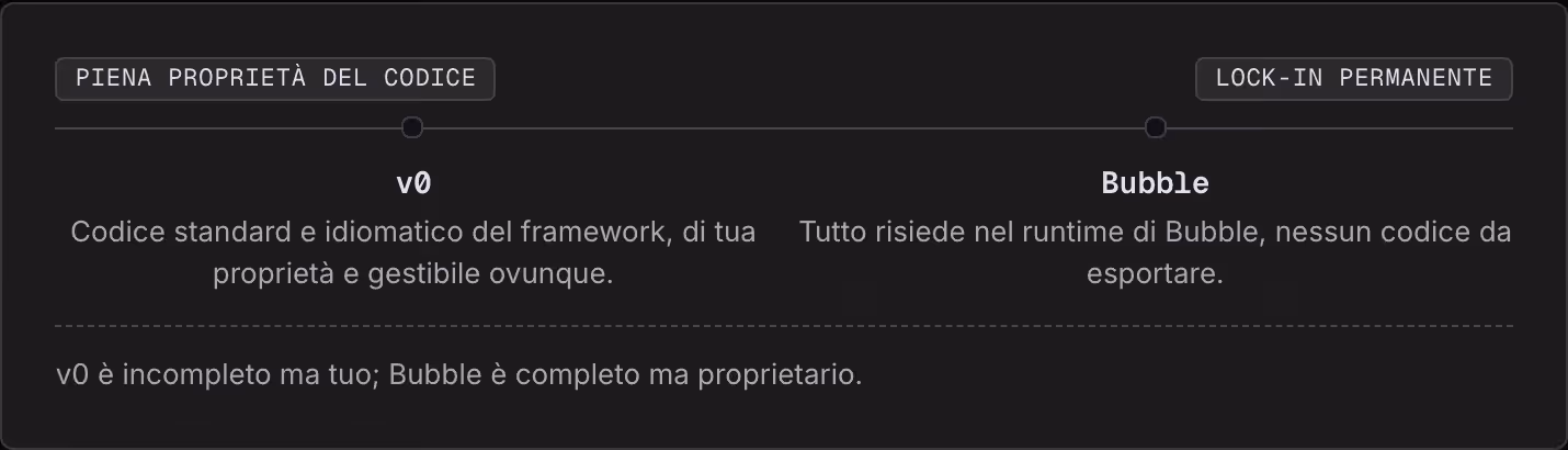 Piena proprietà del codice Lock-in permanente v0 Codice standard e idiomatico del framework, di tua proprietà e gestibile ovunque. Bubble Tutto risiede nel runtime di Bubble, nessun codice da esportare. v0 è incompleto ma tuo; Bubble è completo ma…