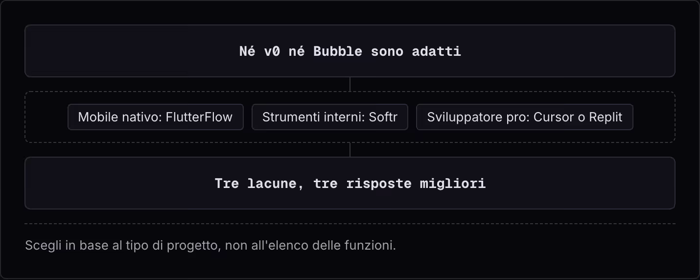 Né v0 né Bubble sono adatti Mobile nativo: FlutterFlow Strumenti interni: Softr Sviluppatore pro: Cursor o Replit Tre lacune, tre risposte migliori Scegli in base al tipo di progetto, non all'elenco delle funzioni.